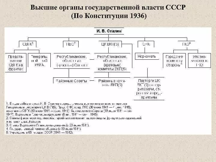 Высший орган власти в ссср