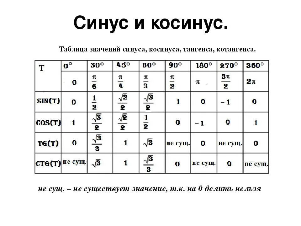 Кос п 5. Таблица значений синусов и косинусов. Значения синусов косинусов тангенсов котангенсов таблица. ТАБЛИЦАЗНАЧЕНИЙ косинусов и минусов. Таблица значений синуса косинуса тангенса значения.