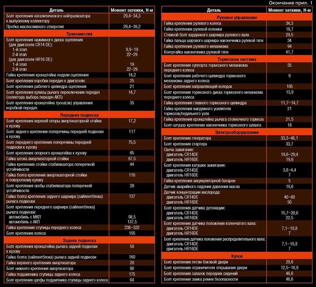 Момент затяжки болтов Ниссан ноут 1.4. Момент затяжки Ниссан 16. Момент затяжки гайки м20х1.5. Моменты затяжки резьбовых соединений ДВС 4g93.