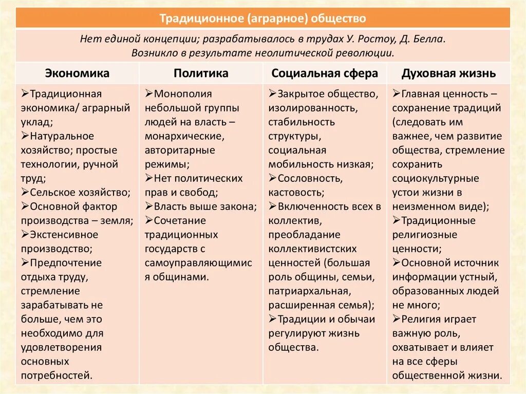 Социальная сфера традиционного общества. Аграрное традиционное общество термин. Аграрное общество это в обществознании. Общественные ценности аграрного общества. Традиционное общество духовная жизнь