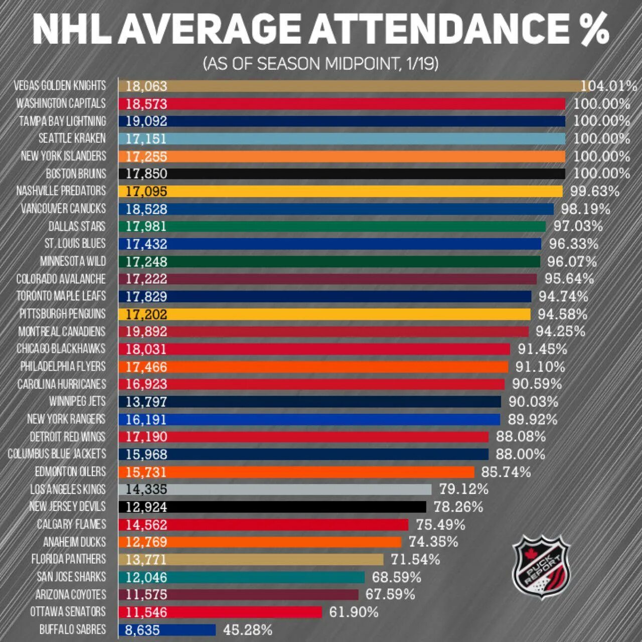 Плей офф нхл 2023 2024 когда начинается. NHL таблица 2023. Средняя посещаемость НХЛ. Команды НХЛ список. НХЛ таблица 2023-2024.