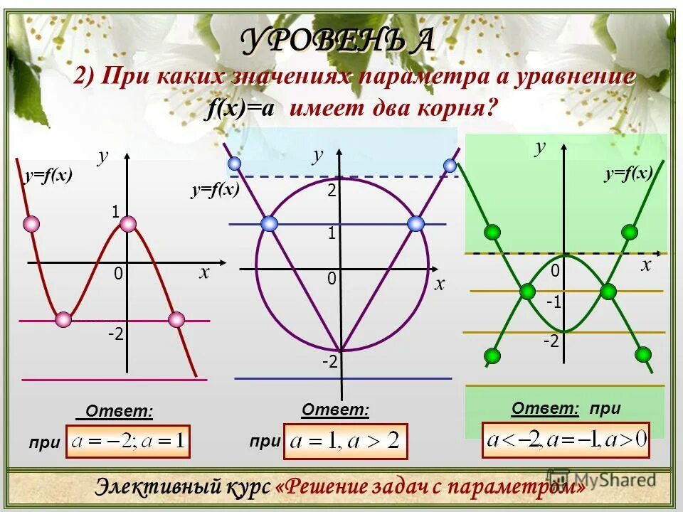 При каких значениях параметра а уравнение имеет два корня. При каких значениях параметра а уравнение имеет 2 корня. При каких значениях параметра а уравнение f x a имеет два корня. Функционально-графического решения задач.