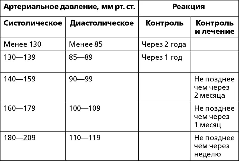 Разница давления 20 единиц причины. Нормальные показатели систолического артериального давления. Разница давления между систолическим и диастолическим давлением. Норма разности систолического давления и диастолического. Диастолическое артериальное давление норма.