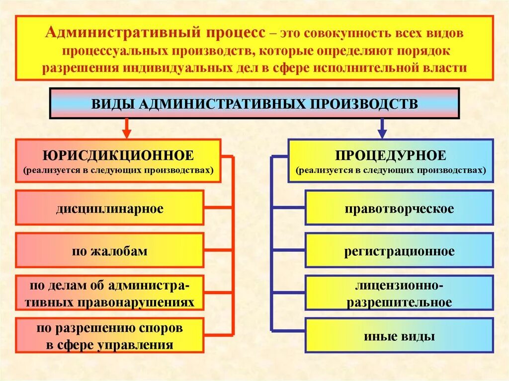 Отличия административного процесса. Виды административного производства производство. Виды административного процесса. Виды производств административного процесса. Виды административного процесса схема.