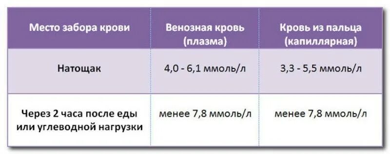 Таблица уровня Глюкозы в крови по возрастам таблица. Показатель Глюкозы в крови норма у женщин. Сахар в крови норма у женщин по возрасту таблица. Нормальный уровень сахара в крови у женщин таблица. Глюкоза норма у женщин после 50 лет