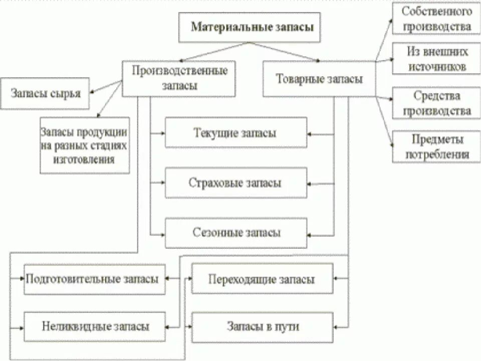 Ресурсы организации технологические ресурсы. Классификация материальных запасов схема. Материально-производственные запасы схема. Схема состава материально-производственных запасов. Схема классификации товарных запасов.