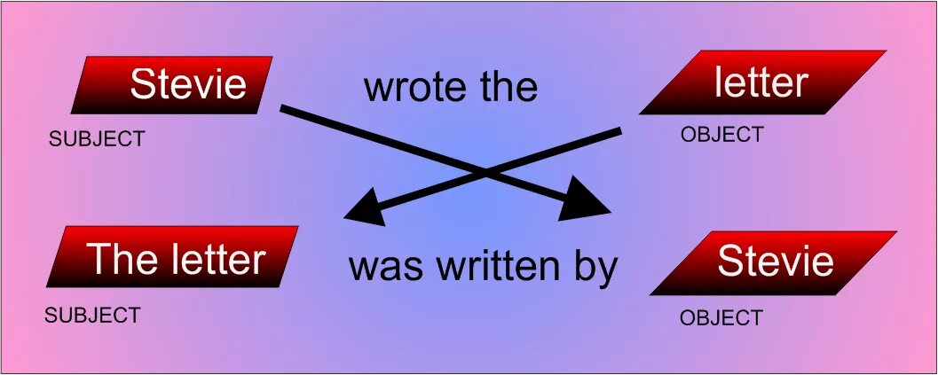Transform into passive. Active into passive voice. active voice into passive voice. change into passive voice. страдательный залог.