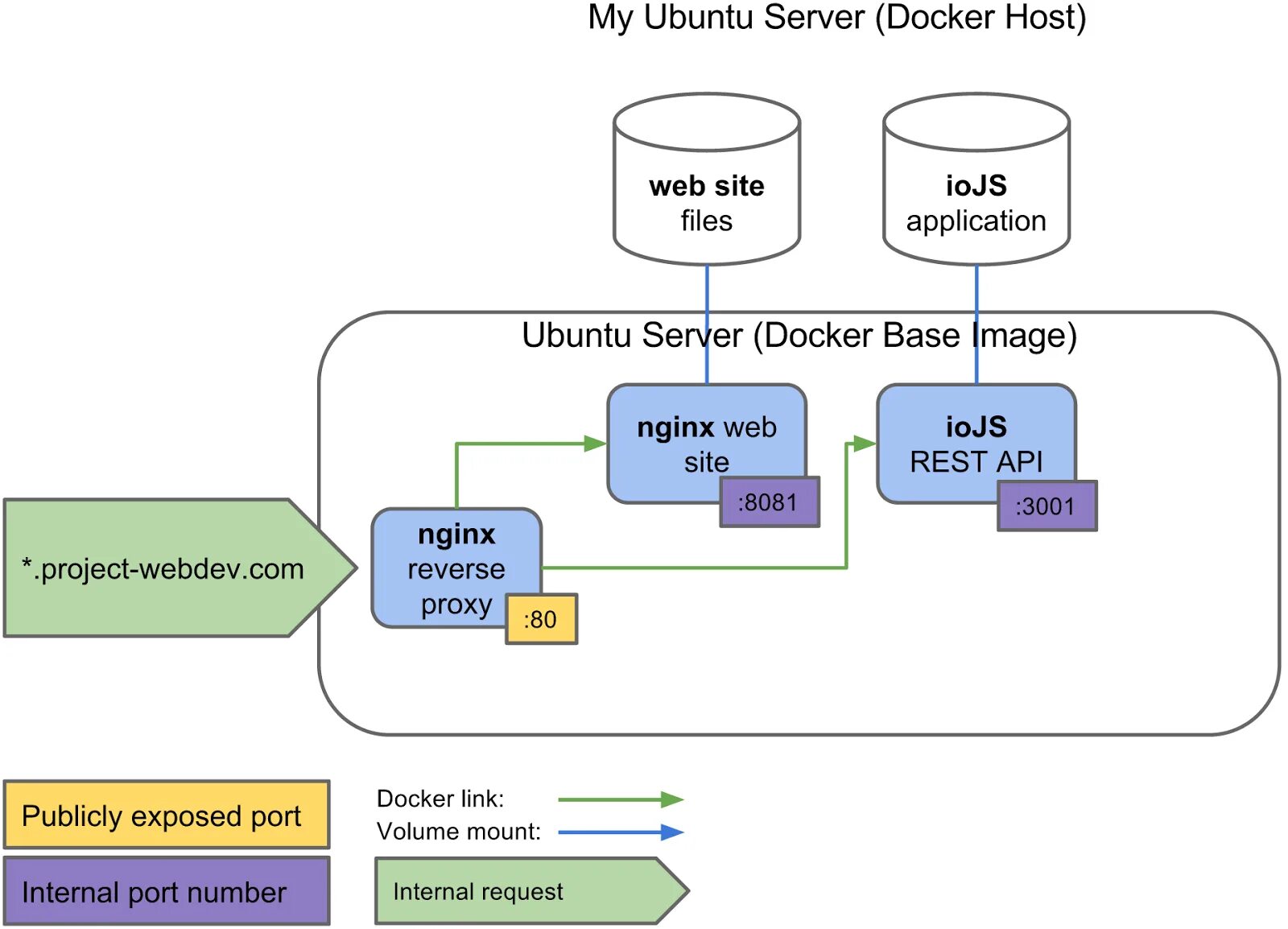 Docker link. Докер сервер. архитектура докер. docker linux. архитектура веб-приложений на linux.