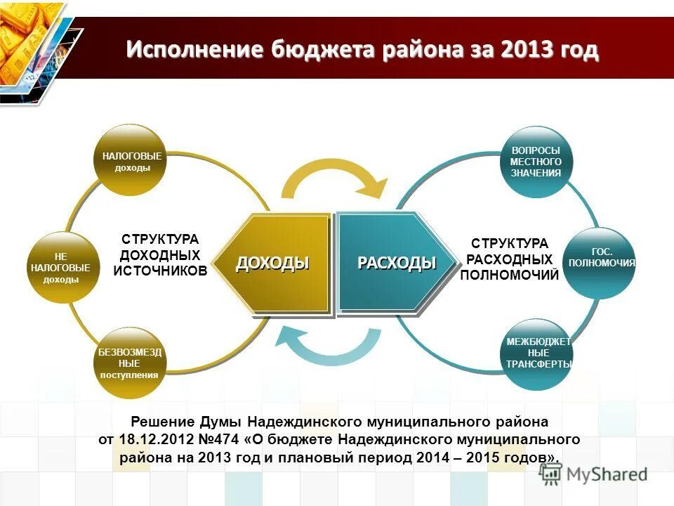 Гис исполнение бюджета. Гис исполнение бюджета