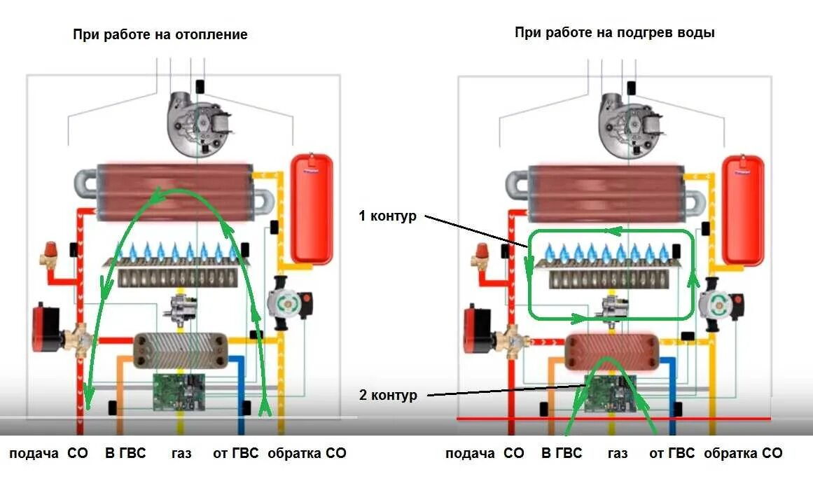Принцип действия двухконтурного котла отопления схема. Схема работы двухконтурного газового котла. Принцип работы двухконтурного газового котла отопления. Схема работы двух двухконтурных котлов отопления. Двухконтурный газовый котел нагрев воды