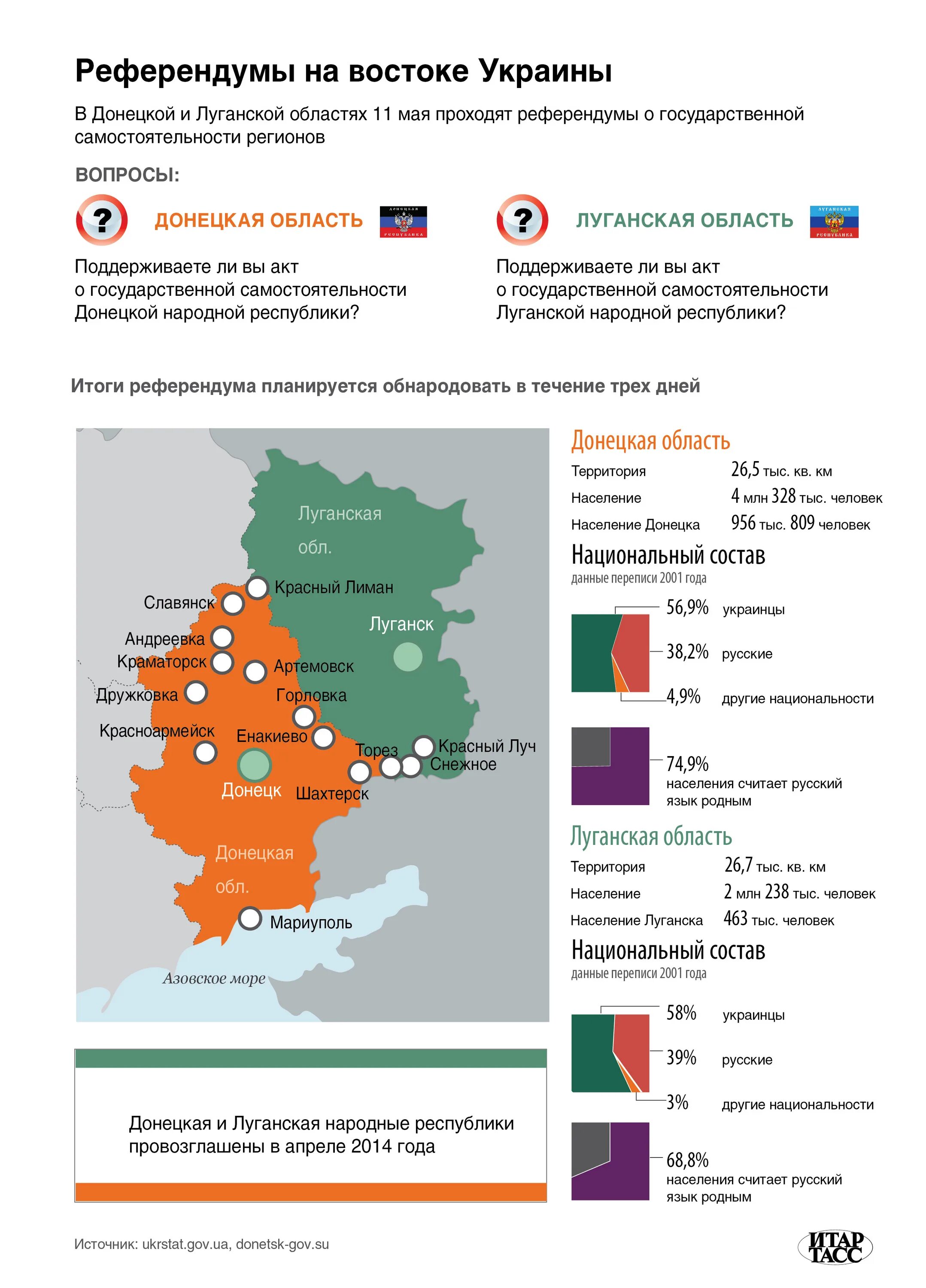 Области референдума украины. Население Донецкой и Луганской областей. Численность населения Донецка и Луганска. Референдумы на востоке Украины. Референдум Донецкой и Луганской областей.