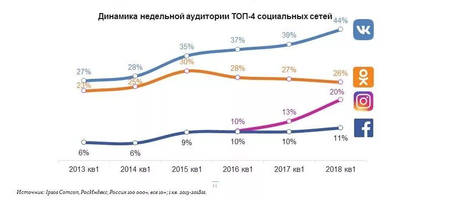 Анализ соц сетей. Статистика социальных сетей в России 2020. Аудитория социальных сетей в России 2020. Рост пользователей социальных сетей в России. Рост аудитории социальных сетей.