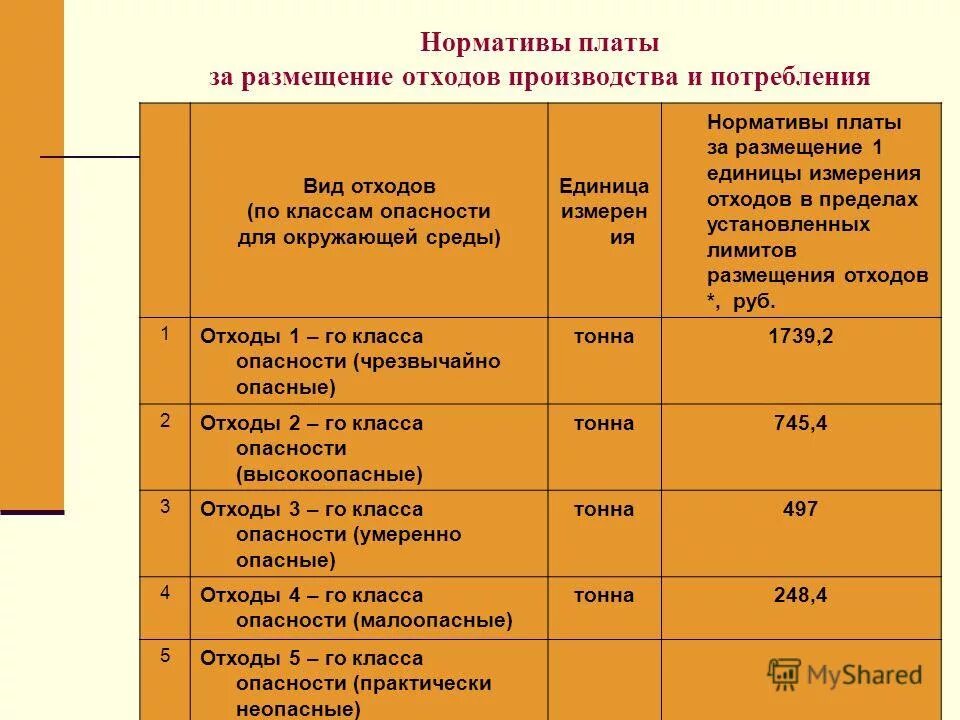 Расчет образования отходов спб. Как посчитать плату за размещение отходов. Нормативы образования отходов производства и потребления. Площадка накопления отходов 1 класса опасности. Плата за размещение отходов производства и потребления.