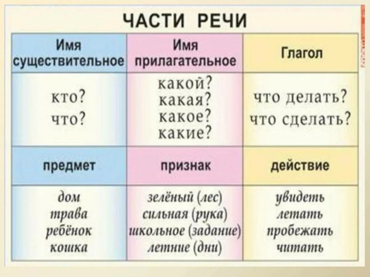 Какая часть речи у слова котенок. Существительные прилагательные глаголы таблица. Части речи. Имя существительное прилагательное глагол. Существительное прилагательное глагол.