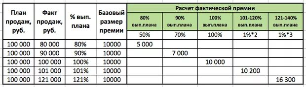 Какой процент с продажи дома. Схема мотивации менеджера по продажам образец. Мотивация менеджера по продажам. Примеры расчета премии за выполнение плана продаж. Таблица мотивации менеджера по продажам.