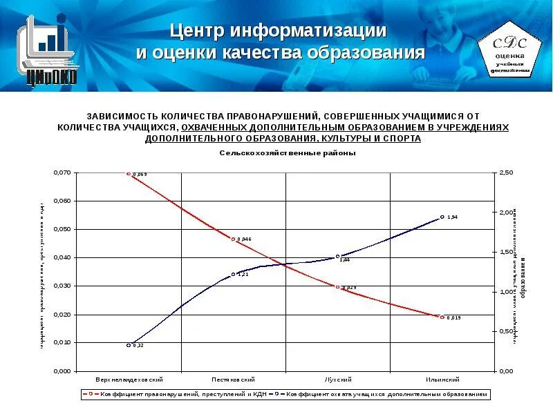 Статистика образования Ивановской области. Зависимость от оценок. Оценка качества зависит от