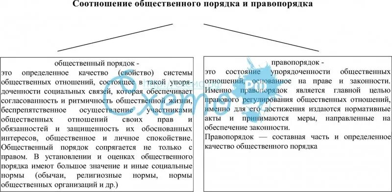 Понятия общественного порядка и правопорядка. Соотношение правопорядка и общественного порядка. Соотношение законности правопорядка и общественного порядка. Общественный порядок и правопорядок таблица. Правопорядок соотношение правового и общественного порядка.