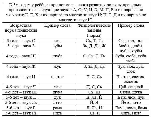 Нормы развития речи у детей. Речь ребёнка в 4 года нормы. Нормы развития речи ребенка в 3 года. Нормы речевого развития детей 3-4 лет. Ребенок заменяет звуки