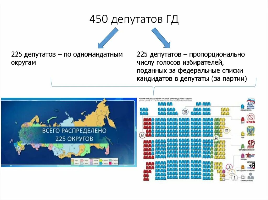 Сколько депутатов входит в рф. 450 Депутатов. Госдума 225 депутатов избираются по одномандатным. 450 Депутатов 225. 450 Депутатов список.