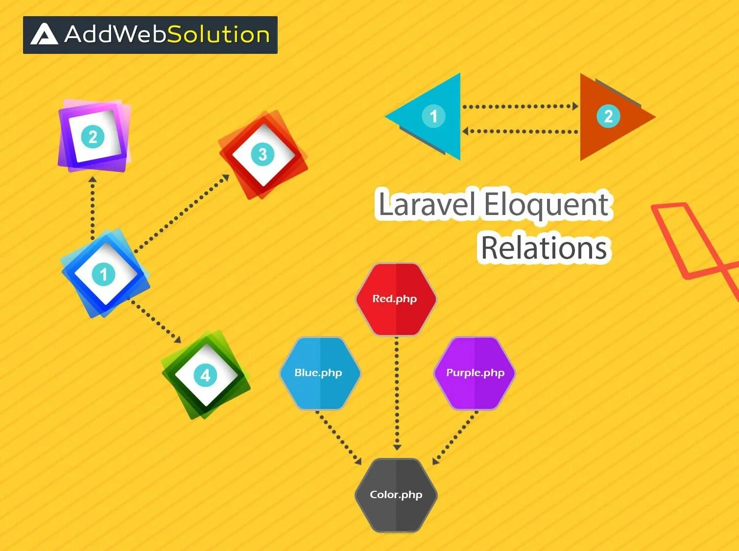 Add laravel. Eloquent Laravel. Laravel relationships. Laravel relations. Many to many Laravel.