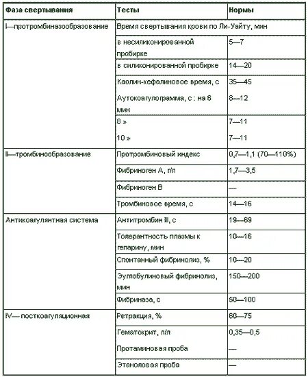 Кровь на длительность кровотечения. Показатели системы свертывания крови норма. Свертывающая система крови показатели норма у женщин. Свертываемость крови анализ норма. Анализ на свертываемость крови норма у женщин.