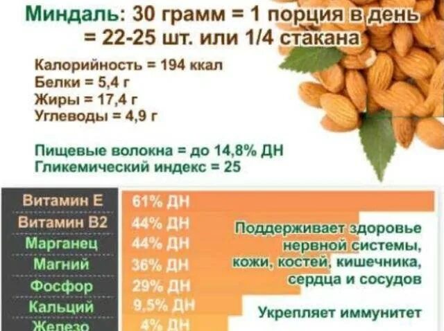 Содержание белка в миндале на 100 грамм. Орехи миндаль состав витаминов и микроэлементов. Миндаль калорийность 1шт 1 шт. Витамины в медальном Арехе. Калории в миндальных орехах.