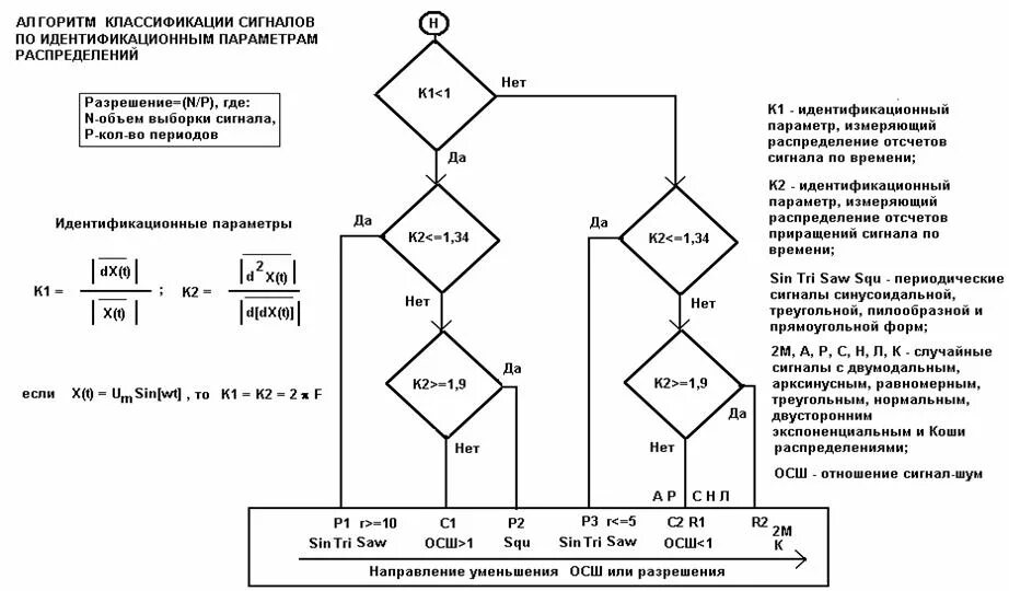Методы алгоритмов классификации. Алгоритм диагностики детекторов сигналов. Классификация алгоритмов. Алгоритм для определения сигнала. Алгоритм максимизации отношения сигнал помеха в системе.
