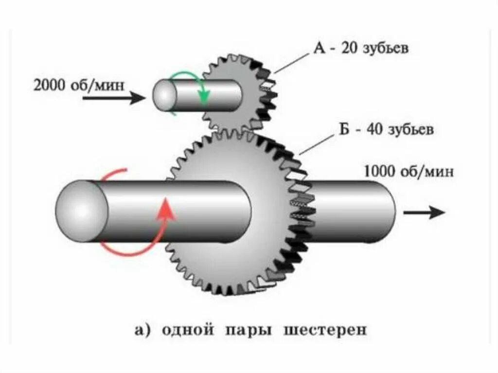 Зависимость скорости от крутящего момента формула. Редуктор крутящий момент от передаточного числа. Как рассчитать передаточное число шестерни. Расчет крутящего момента выходного вала редуктора. Формула для расчета передаточного отношения зубчатых передач.