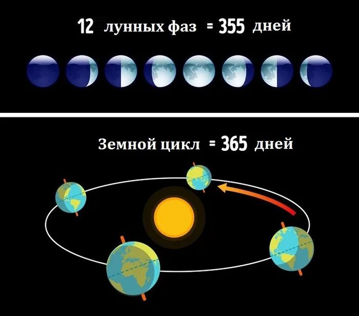 Цикл луны в марте. Цикл лун на 2024.