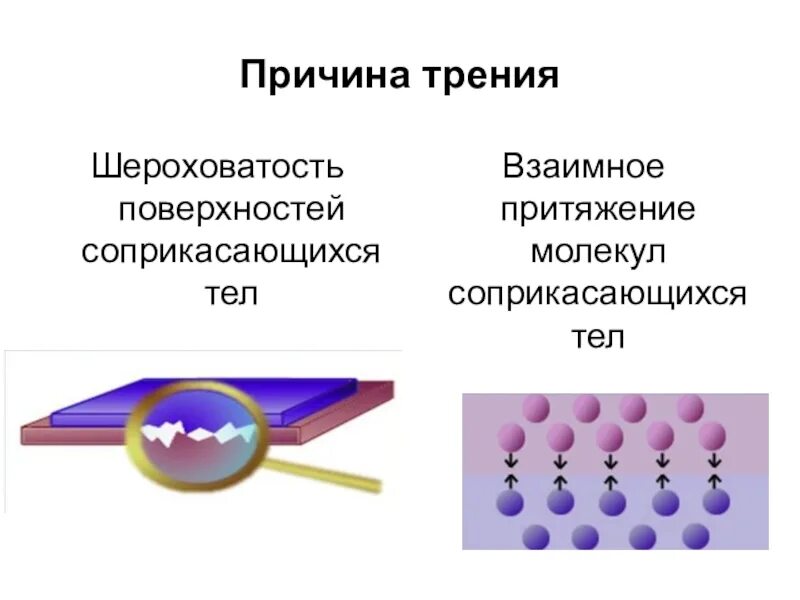 Молекулярное притяжение. Взаимное Притяжение молекул соприкасающихся тел. Шероховатость поверхностей соприкасающихся тел. Притяжение молекул. Сила трения на молекулярном уровне.