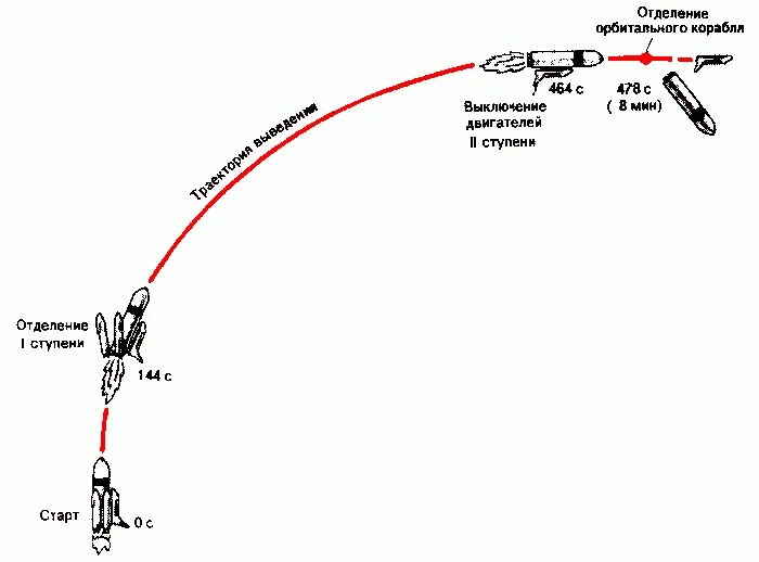Траектория полета баллистической ракеты. Буран схема полета. Траектория полета межконтинентальных ракет. Траектория движения баллистической ракеты.