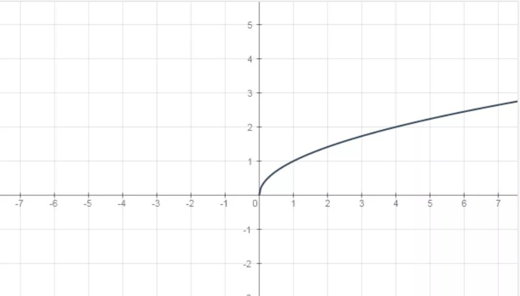 График функции y sqrt x. График функции y = sqrt(x-1). График функции y=sqrt(2-x). Y sqrt x график.