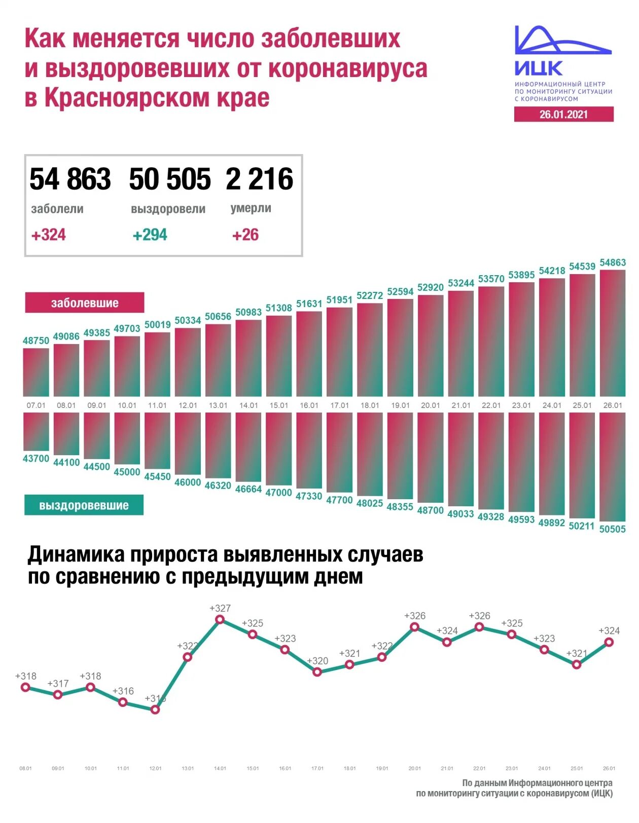 Коронавирус в Красноярском крае. Число заболевших коронавирусом за последние сутки. Количество заболевших коронавирусом в России. Коронавирус в Красноярском крае по районам последние. Сколько сегодня заболело за сутки