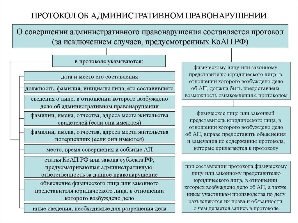 Административного правонарушения время действия. Содержание протокола об административном правонарушении схема. Рассмотрение дела об административном правонарушении схема. Порядок составления протокола об административном правонарушении. Схема составления протокола об административном правонарушении.