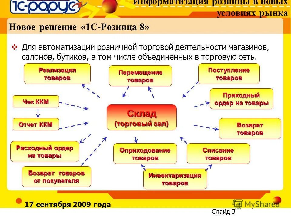 1с розница релизы. 1с Розница. 1с для розничного магазина. Возможности программы 1с Розница. 1с Розница архитектура.