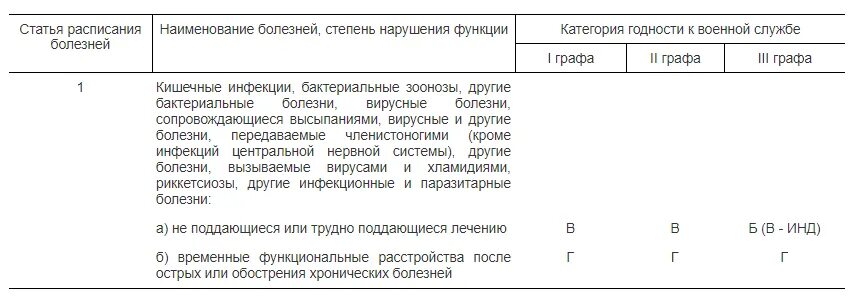 Категория годности к военной службе перечень болезней. Категории годности к военной службе расшифровка. Годность к военной службе статьи годности расшифровка. Перечень болезней освобождающих от службы в армии.