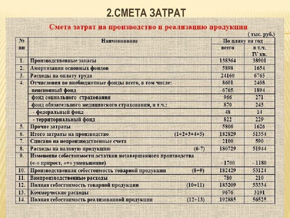 Расчет затрат на реализацию. Смета затрат. Смета затрат на производство продукции. Составление сметы затрат. Составить смету затрат на производство.