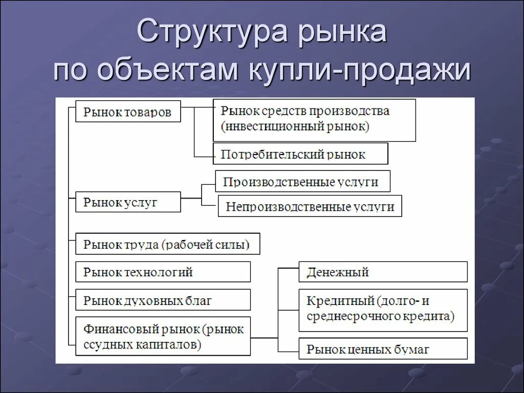 Осуществляется в материальных формах. Виды рынков по объекту продаж. Типы рынка по объекту купли-продажи. Рынки по объекту купли продажи. Структура рынка по объектам купли-продажи.