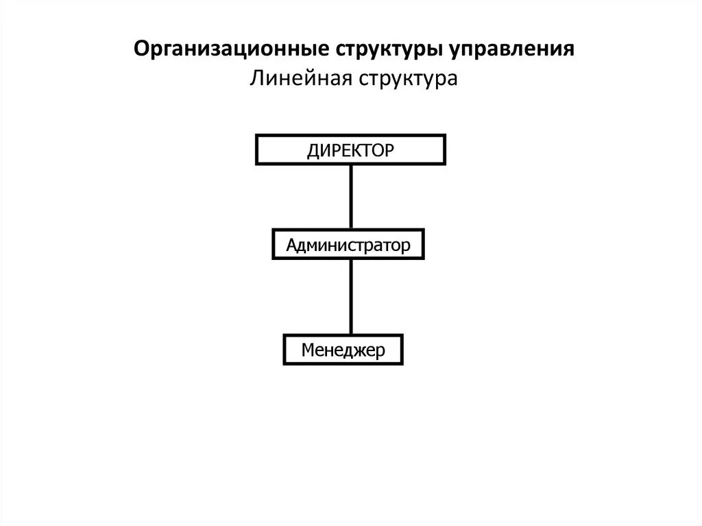 Линейная структура управления схема. Линейная организационная структура управления. Схема линейной организационной структуры управления. Линейный Тип организационной структуры. Линейный уровень управления