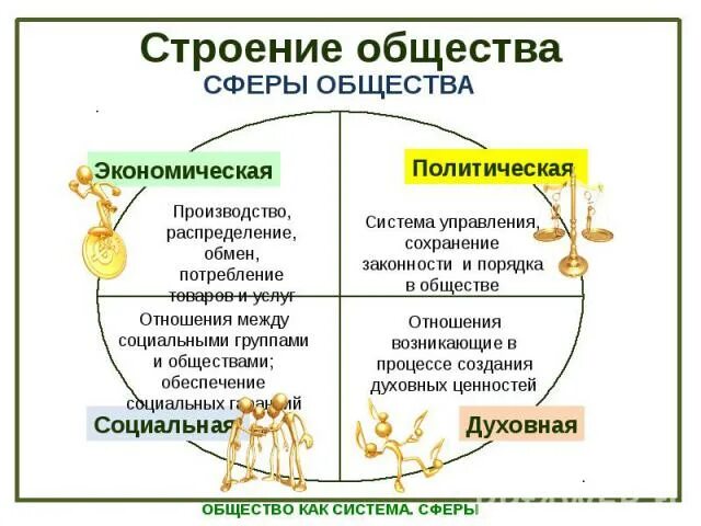 Система основных структур общества. Строение общества. системное строение общества. строение общества это в обществознании. строение общества егэ.