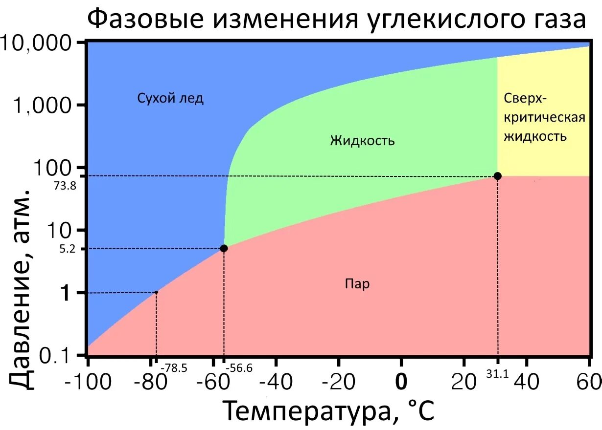 Co2 название газа