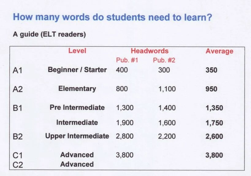 How many?. A2 Level Words. How many Words in Russian language. How many Words in Levels. How many units