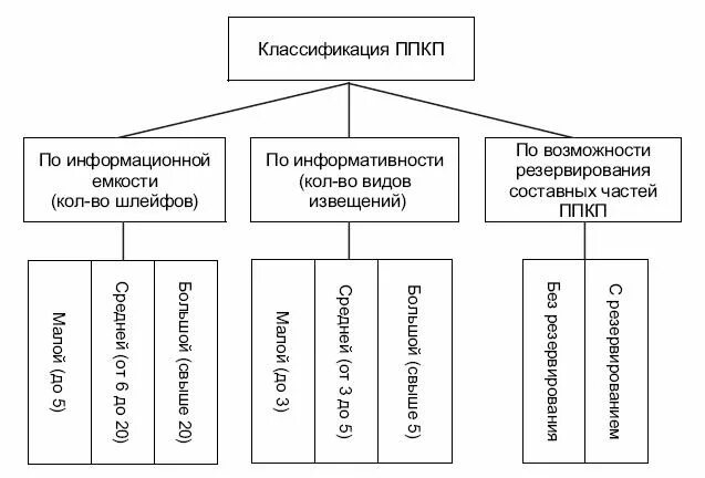 Классификация систем контрольная. Классификация приемно-контрольных приборов. классификация приемно-контрольных приборов охранно-пожарной. классификация охранных ппк. классификация приёмо контрольных приборов (пкп, ппкп).