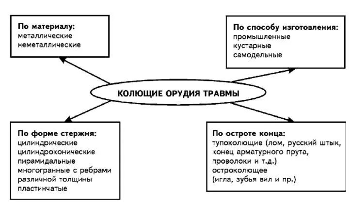 Классификация орудий травмы. Классификация острых орудий. Классификация от повреждений острыми предметами. Классификация повреждений схема.