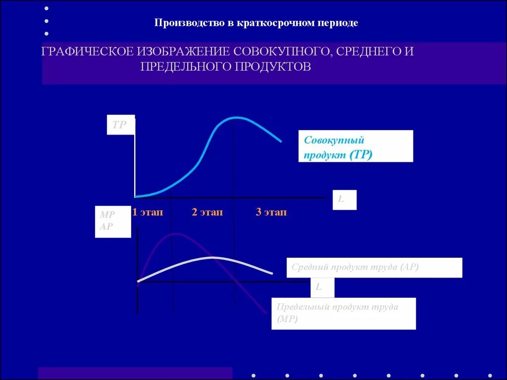 Производственная функция в краткосрочном периоде. Закон убывающей отдачи переменного фактора. Краткосрочные издержки производства. Амортизация издержки. Функционирование предприятия в краткосрочном периоде.