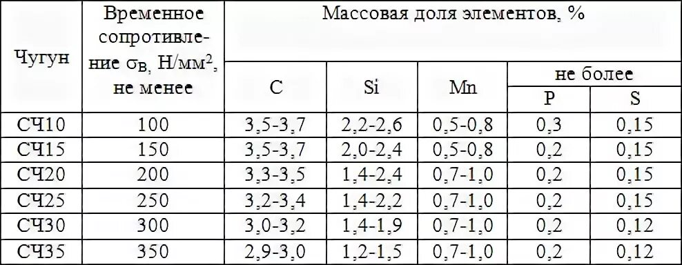 Состав чугуна СЧ-20. Серый чугун сч20 химический состав. Состав чугуна сч18. Химический состав чугуна сч25. Сч гост 1412