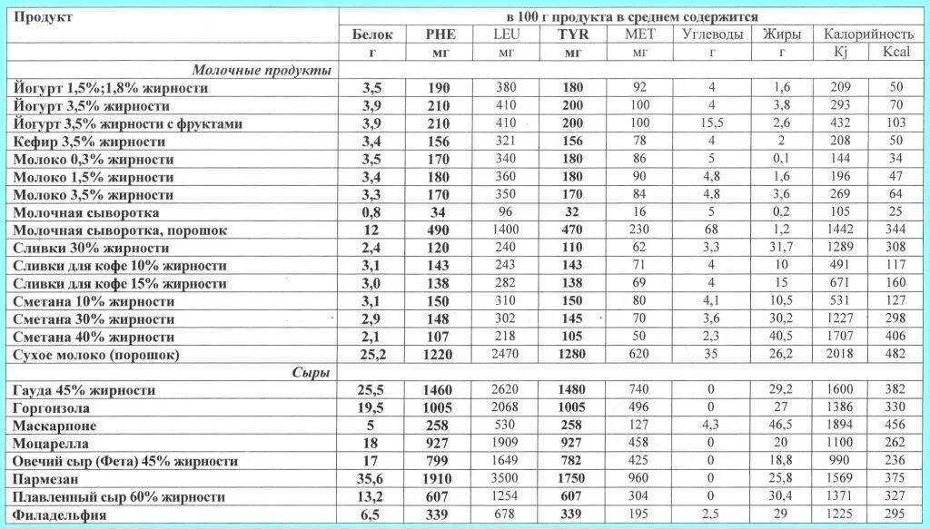 Сколько углеводов содержится в твороге. Калорийность молочных продуктов таблица на 100. Молоко энергетическая ценность в 100 граммах. Энергетическая ценность таблица 100 грамм. Пищевая ценность молоко на 100 грамм.