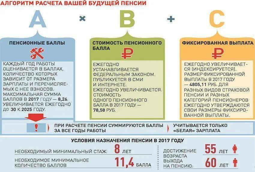 Расчет муниципальной пенсии. Схема расчета пенсии. Начисление пенсии. Схема начисления пенсии. Индивидуальные баллы для пенсии.