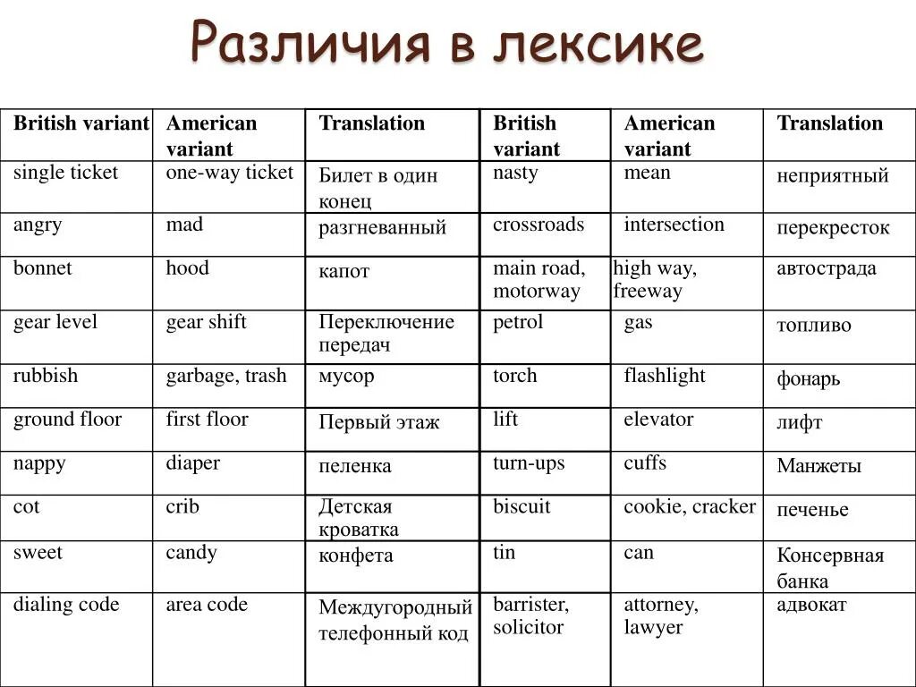 Лексика на тему работа. Различия в лексике. Отличие лексика и лексикология. Различие лексики американского и британского. Различия в используемой лексике.