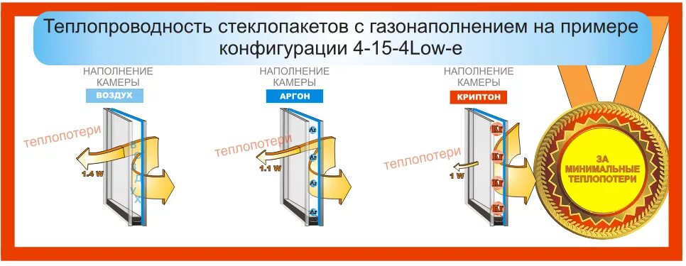 Спд 4м1. Теплопроводность стеклопакета. Теплопроводность стеклопакетов. Однокамерный стеклопакет % теплопередачи. Теплопередача стеклопакета 32 мм с аргоном.